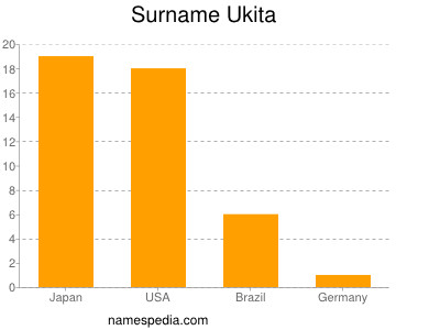 Familiennamen Ukita