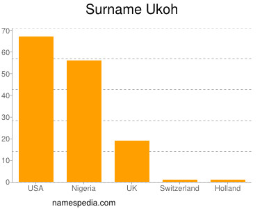 Familiennamen Ukoh