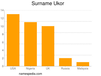 nom Ukor