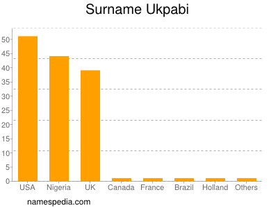 Familiennamen Ukpabi