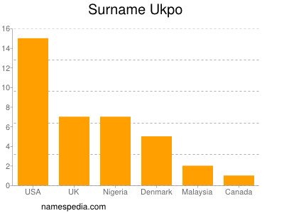 Familiennamen Ukpo