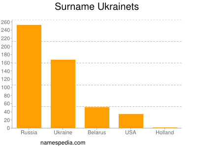 nom Ukrainets