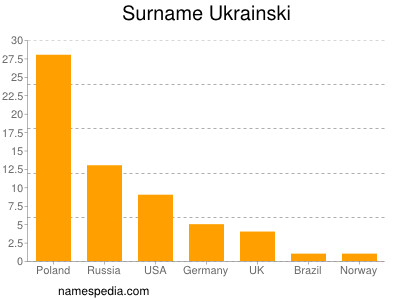 Familiennamen Ukrainski