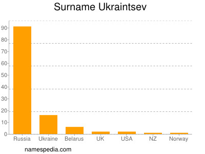 Familiennamen Ukraintsev