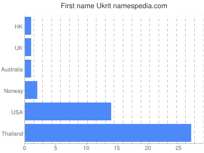 Given name Ukrit