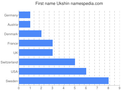 Given name Ukshin