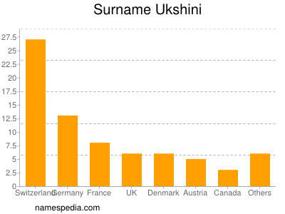 Familiennamen Ukshini