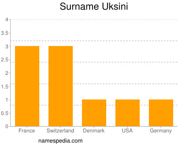 nom Uksini