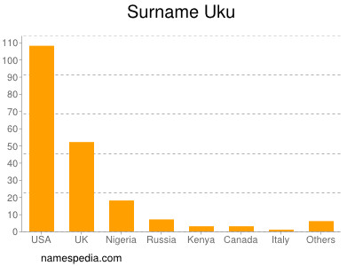 Familiennamen Uku