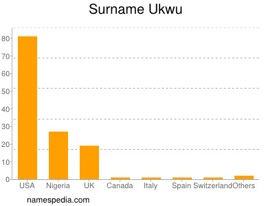 Familiennamen Ukwu