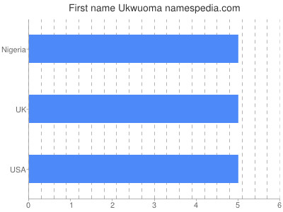 prenom Ukwuoma