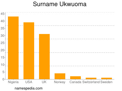 nom Ukwuoma