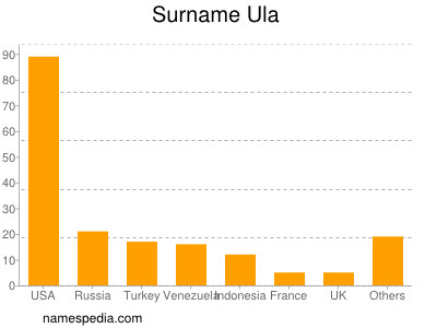 Familiennamen Ula