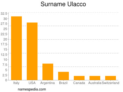 nom Ulacco