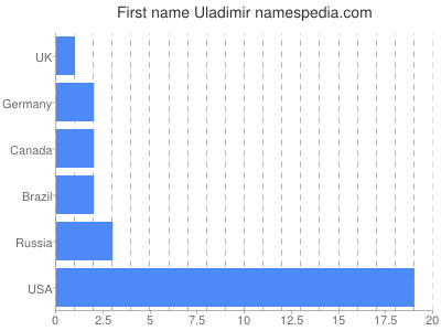 Vornamen Uladimir