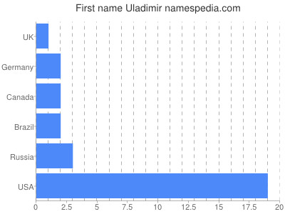 prenom Uladimir