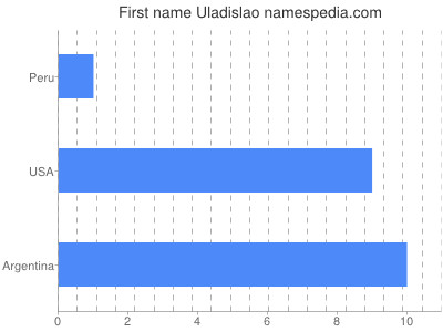 Vornamen Uladislao