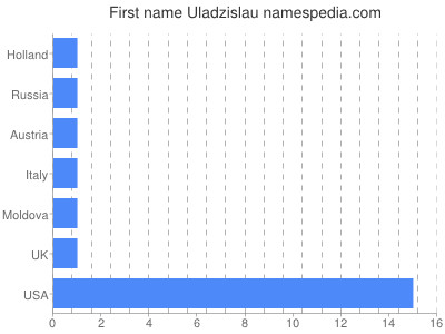 Vornamen Uladzislau