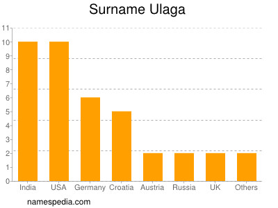 Familiennamen Ulaga