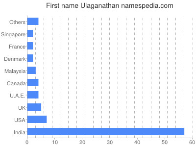Vornamen Ulaganathan