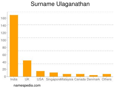Familiennamen Ulaganathan