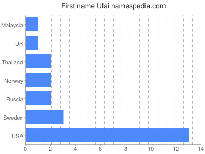 Vornamen Ulai