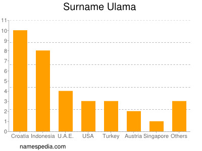 Familiennamen Ulama