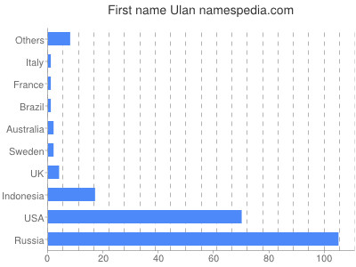 Vornamen Ulan