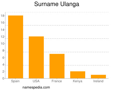 nom Ulanga