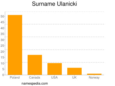 Familiennamen Ulanicki