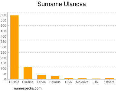 Surname Ulanova