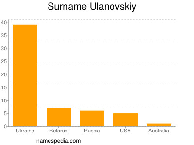 nom Ulanovskiy