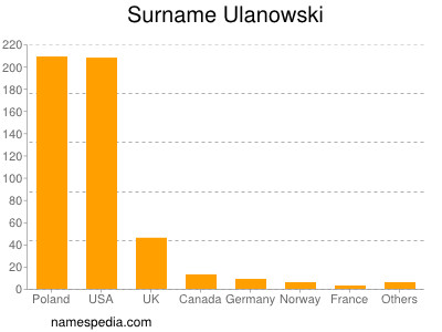 Familiennamen Ulanowski
