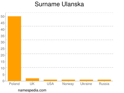 Familiennamen Ulanska