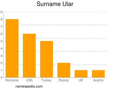 Surname Ular