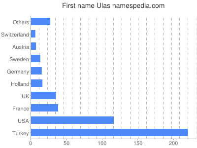 prenom Ulas