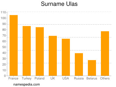 Familiennamen Ulas