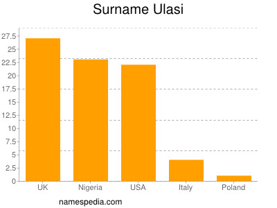 Familiennamen Ulasi
