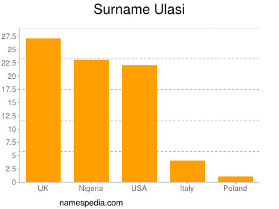 nom Ulasi