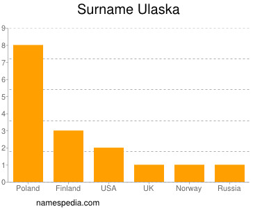 Surname Ulaska