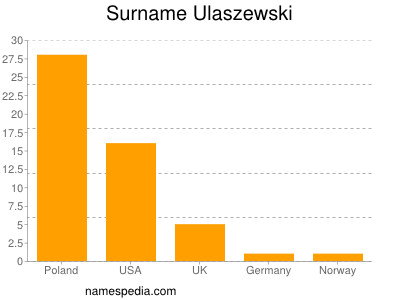 Familiennamen Ulaszewski