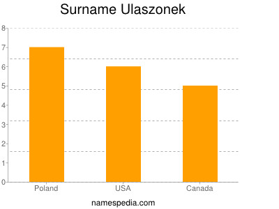 Familiennamen Ulaszonek