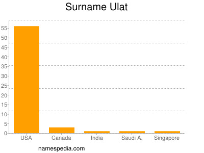 Familiennamen Ulat