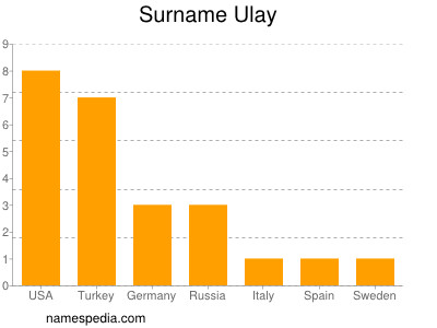 Familiennamen Ulay