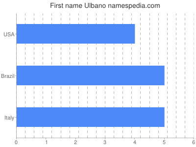 Vornamen Ulbano