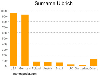 Familiennamen Ulbrich