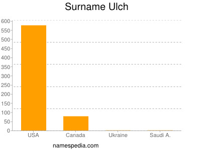 Familiennamen Ulch