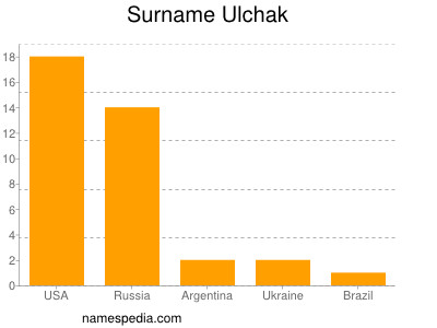 Familiennamen Ulchak