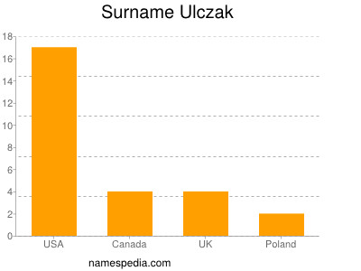Familiennamen Ulczak