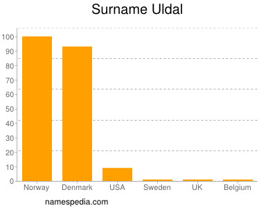 Familiennamen Uldal